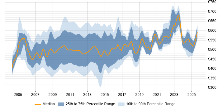 Contractor daily rate distribution trend for Test Manager job vacancies in Central London