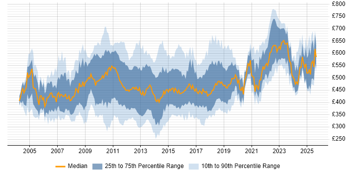 Contractor daily rate distribution trend for jobs in Central London citing Test Strategy Contractor daily rate distribution trend for jobs in Central London citing Test Strategy