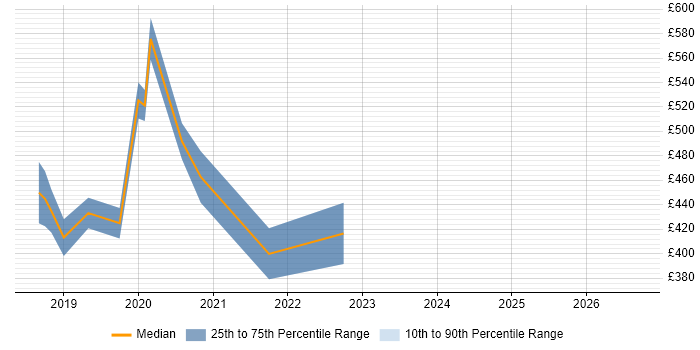 Contractor daily rate distribution trend for jobs in Central London citing TestCafe