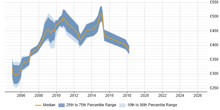 Contractor daily rate distribution trend for Testing Analyst job vacancies in Central London