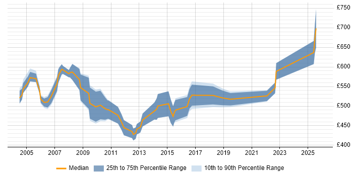 Contractor daily rate distribution trend for Testing Manager job vacancies in Central London