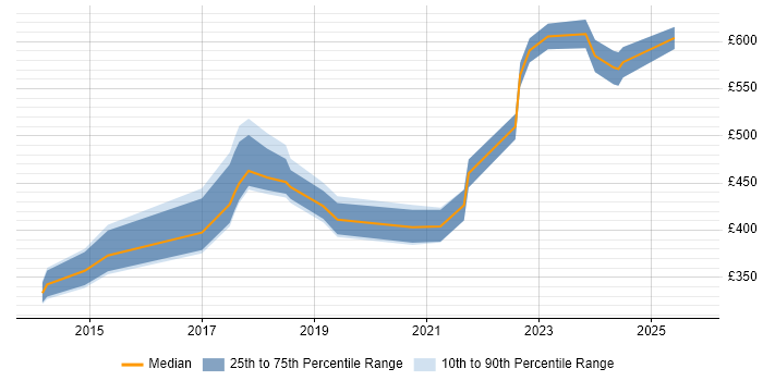 Contractor daily rate distribution trend for jobs in Central London citing TestRail Contractor daily rate distribution trend for jobs in Central London citing TestRail
