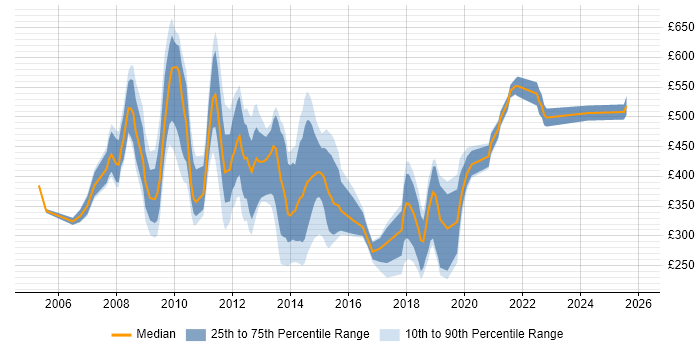 Contractor daily rate distribution trend for jobs in Central London citing Thin Client