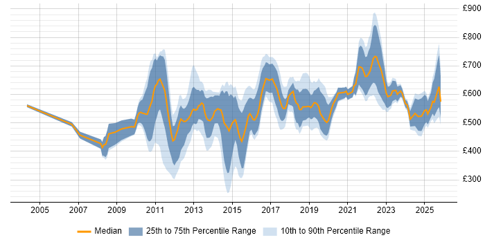 Contractor daily rate distribution trend for jobs in Central London citing Thought Leadership