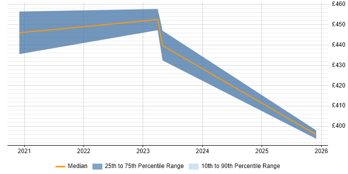 Contractor daily rate distribution trend for jobs in Central London citing ThoughtSpot