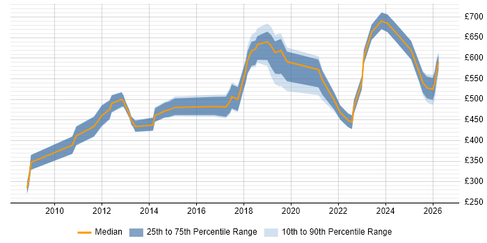 Contractor daily rate distribution trend for jobs in Central London citing Threat Management