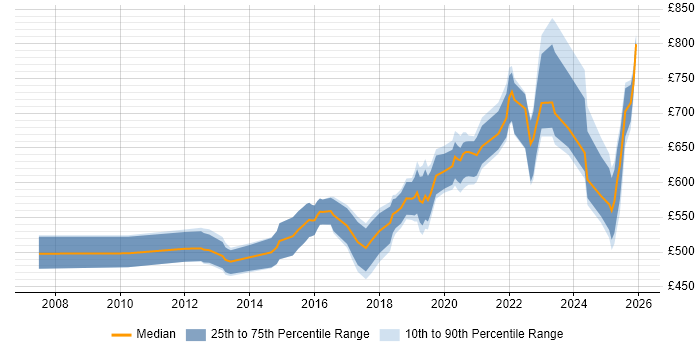 Contractor daily rate distribution trend for jobs in Central London citing Threat Modelling