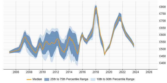Contractor daily rate distribution trend for jobs in Central London citing TIBCO EMS