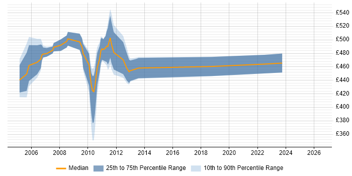 Contractor daily rate distribution trend for jobs in Central London citing TIBCO Hawk