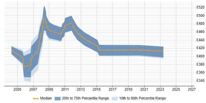 Contractor daily rate distribution trend for TIBCO Support job vacancies in Central London