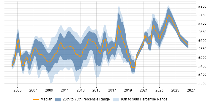 Contractor daily rate distribution trend for jobs in Central London citing TIBCO