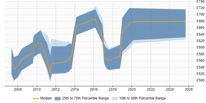 Contractor daily rate distribution trend for jobs in Central London citing Tick Data