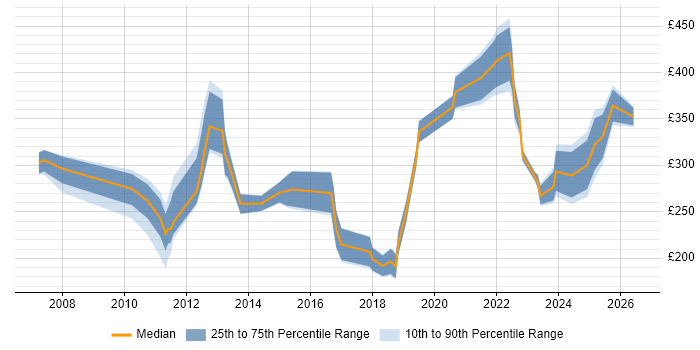 Contractor daily rate distribution trend for jobs in Central London citing Ticket Management