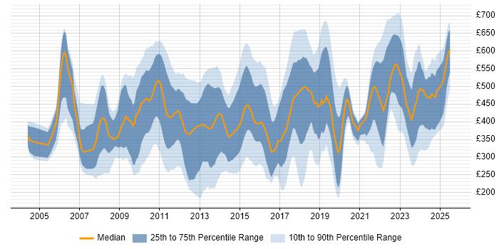 Contractor daily rate distribution trend for jobs in Central London citing Time Management
