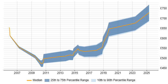 Contractor daily rate distribution trend for jobs in Central London citing Time Series Analysis
