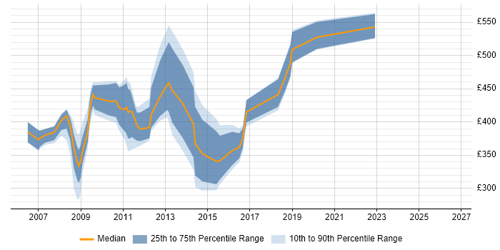 Contractor daily rate distribution trend for jobs in Central London citing Tivoli Monitoring