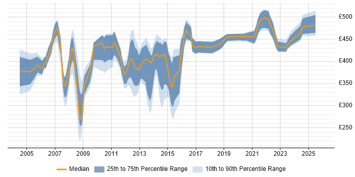 Contractor daily rate distribution trend for jobs in Central London citing Tivoli Storage Manager