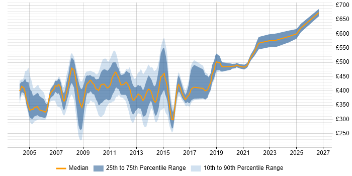 Contractor daily rate distribution trend for jobs in Central London citing Tivoli