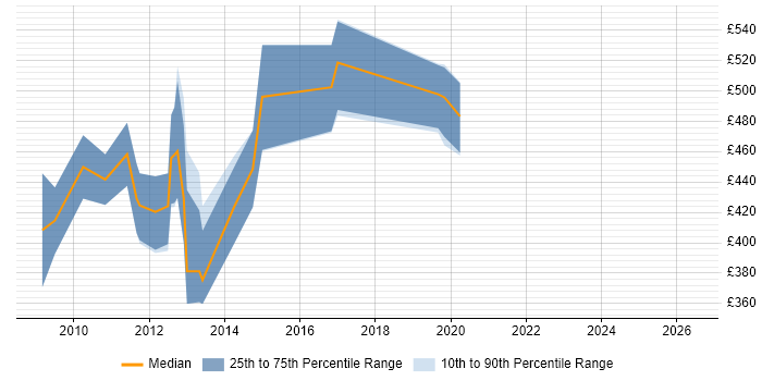 Contractor daily rate distribution trend for TM1 Analyst job vacancies in Central London
