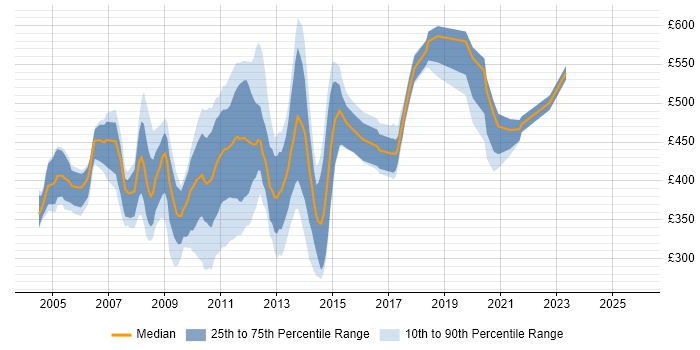 Contractor daily rate distribution trend for jobs in Central London citing Toad