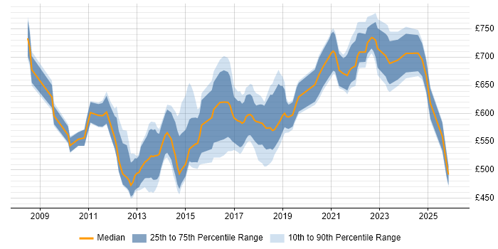 Contractor daily rate distribution trend for jobs in Central London citing TOGAF Certification