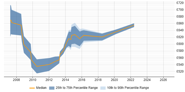 Contractor daily rate distribution trend for TOGAF Enterprise Architect job vacancies in Central London