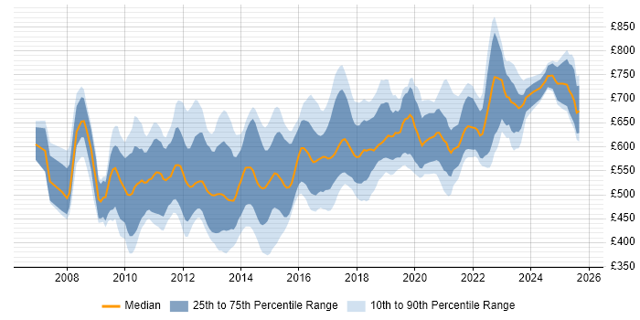 Contractor daily rate distribution trend for jobs in Central London citing TOGAF