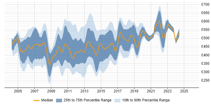 Contractor daily rate distribution trend for jobs in Central London citing Tomcat
