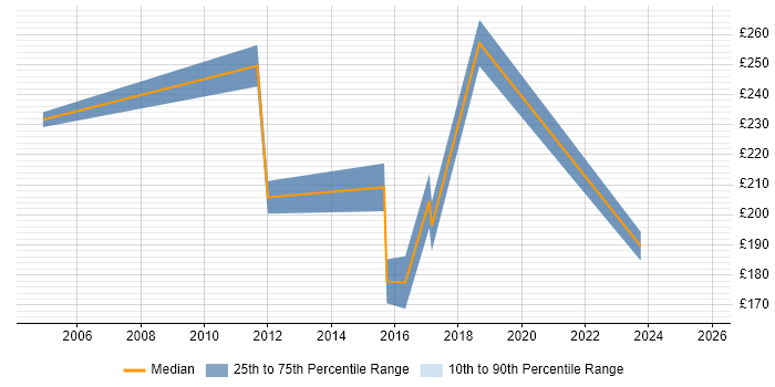 Contractor daily rate distribution trend for jobs in Central London citing Toshiba Contractor daily rate distribution trend for jobs in Central London citing Toshiba