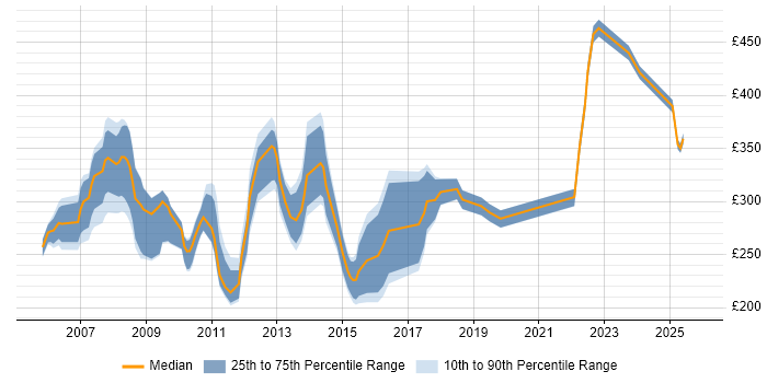 Contractor daily rate distribution trend for Trade Floor Support Analyst job vacancies in Central London