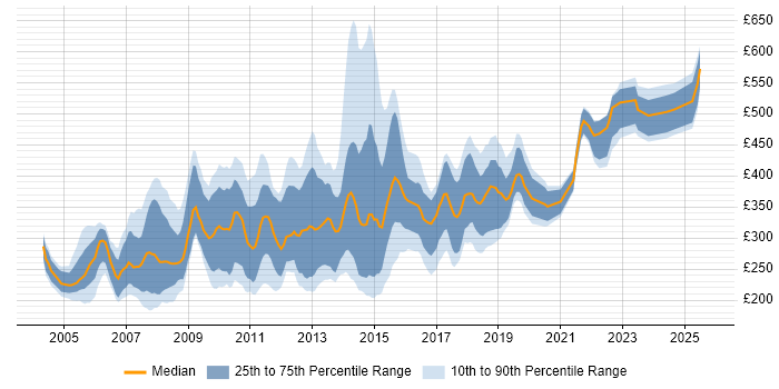 Contractor daily rate distribution trend for Trainer job vacancies in Central London Contractor daily rate distribution trend for Trainer job vacancies in Central London