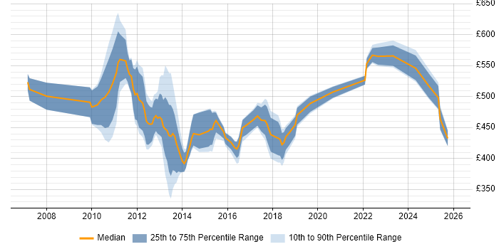 Contractor daily rate distribution trend for Transformation Analyst job vacancies in Central London