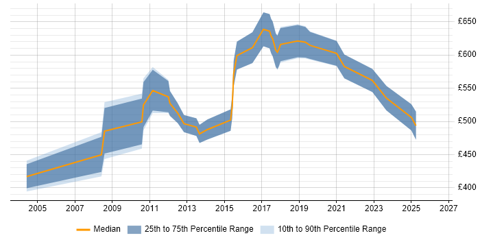 Contractor daily rate distribution trend for Transformation Consultant job vacancies in Central London