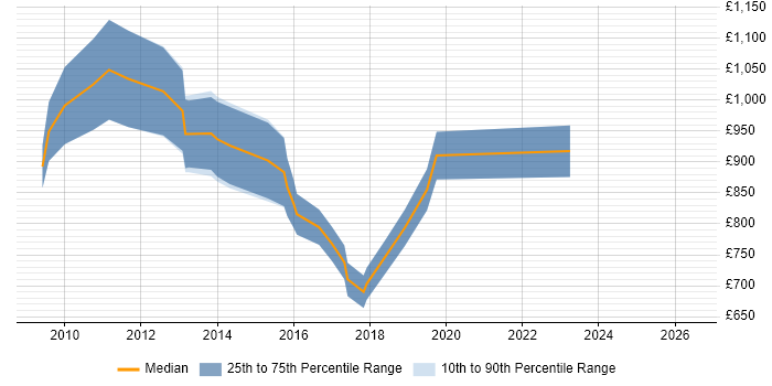 Contractor daily rate distribution trend for Transformation Director job vacancies in Central London