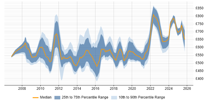 Contractor daily rate distribution trend for Transformation Manager job vacancies in Central London