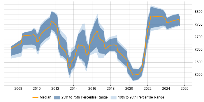 Contractor daily rate distribution trend for Transformation Programme Manager job vacancies in Central London