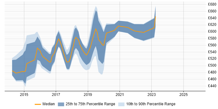 Contractor daily rate distribution trend for jobs in Central London citing Travis CI