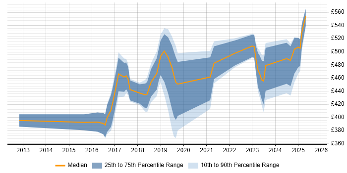 Contractor daily rate distribution trend for jobs in Central London citing Trello Contractor daily rate distribution trend for jobs in Central London citing Trello