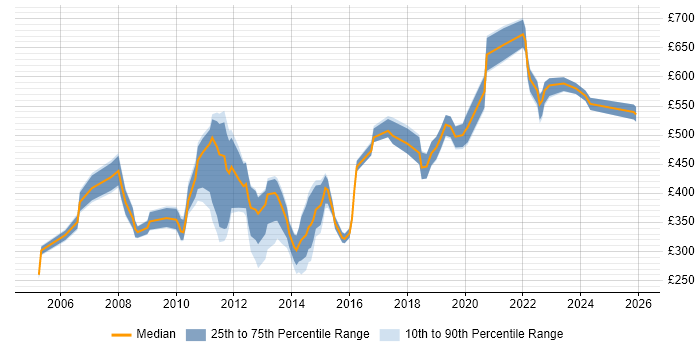 Contractor daily rate distribution trend for jobs in Central London citing Trend Analysis