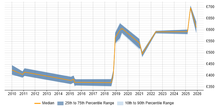 Contractor daily rate distribution trend for jobs in Central London citing Trend Micro