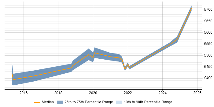 Contractor daily rate distribution trend for jobs in Central London citing Tricentis Tosca