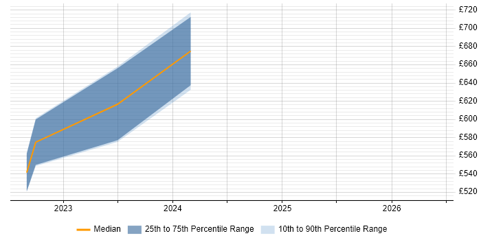 Contractor daily rate distribution trend for jobs in Central London citing Trino