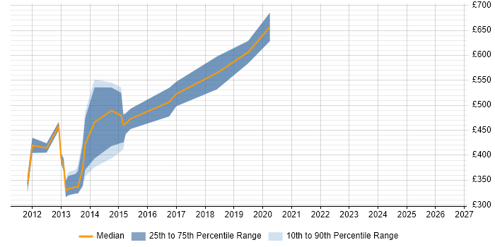 Contractor daily rate distribution trend for jobs in Central London citing Triplestore