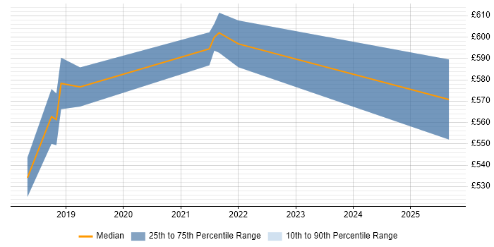 Contractor daily rate distribution trend for jobs in Central London citing Trunk-Based Development