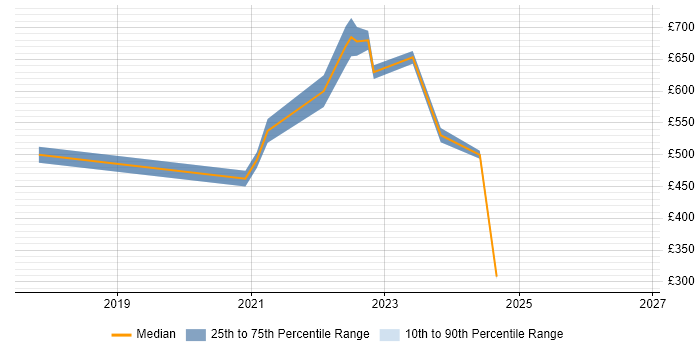 Contractor daily rate distribution trend for jobs in Central London citing TTP