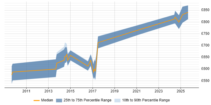 Contractor daily rate distribution trend for jobs in Central London citing TWAP