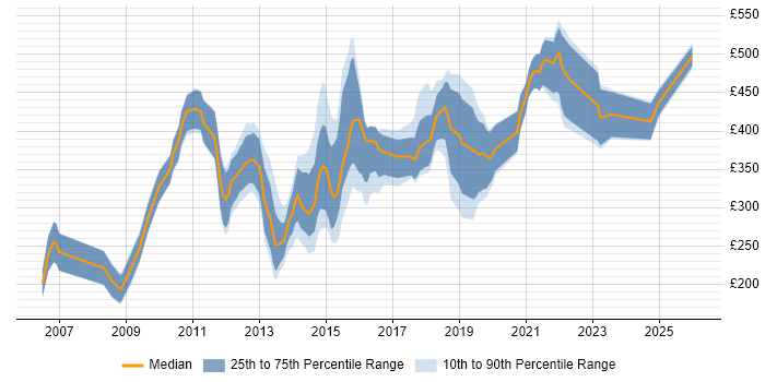 Contractor daily rate distribution trend for jobs in Central London citing Typography