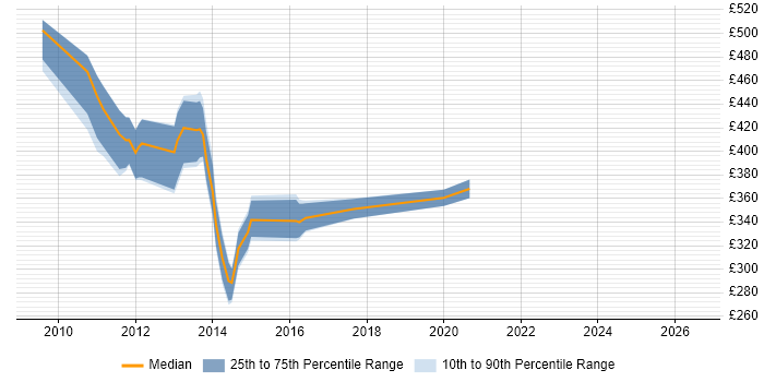 Contractor daily rate distribution trend for jobs in Central London citing UAG