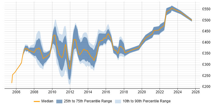 Contractor daily rate distribution trend for UAT Analyst job vacancies in Central London