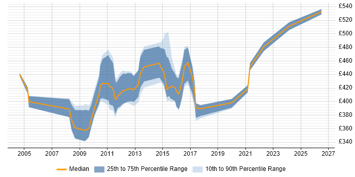 Contractor daily rate distribution trend for UAT Lead job vacancies in Central London